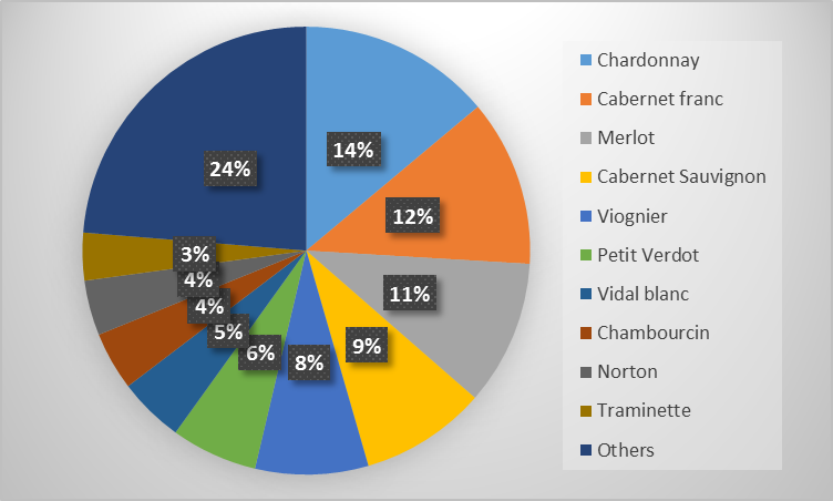 Wine grape varietal composition of Virginia in terms of tons produced in 2017