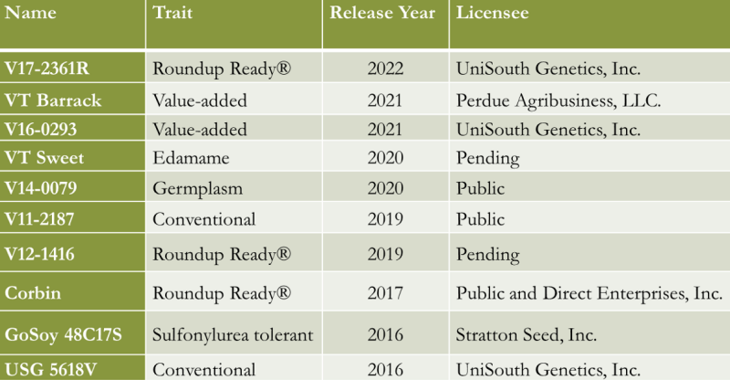 Soybean cultivar releases since 2016 