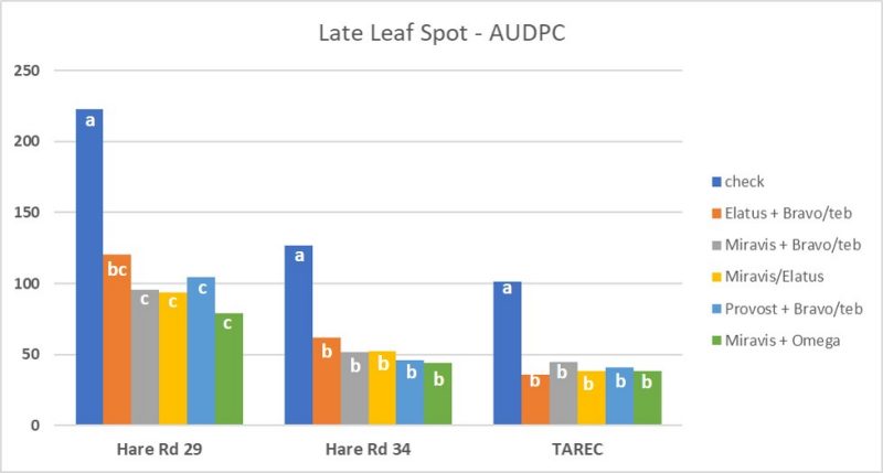 Figure 3.  Area under the disease progress curve (AUDPC) for late leaf spot across fungicide programs over three locations in 2020.  Means followed by the same letter(s) are not significantly different at P≥0.05 using Fisher’s Protected LSD test.