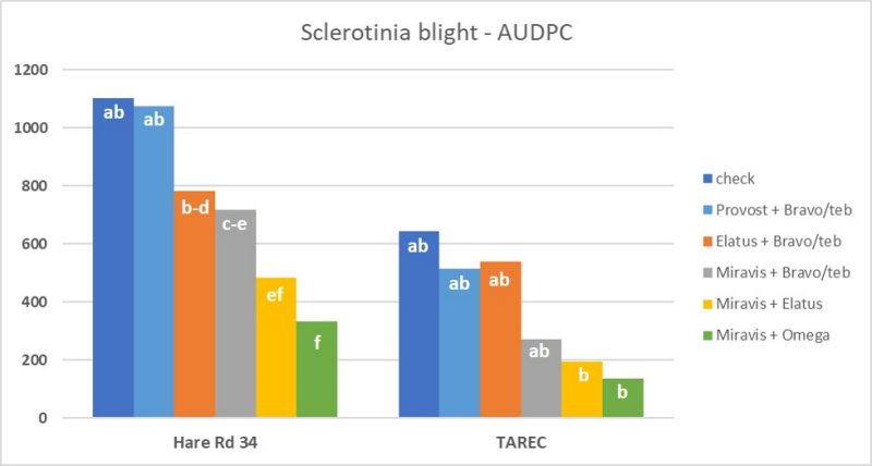 Figure 4.  Area under the disease progress curve (AUDPC) for late leaf spot across fungicide programs over three locations in 2020.  Means followed by the same letter(s) are not significantly different at P≥0.05 using Fisher’s Protected LSD test. 